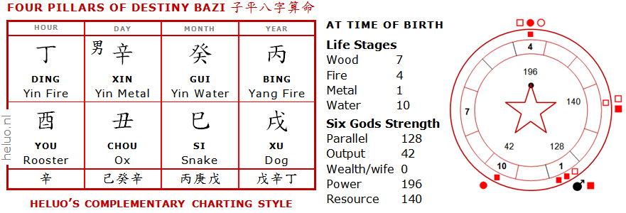 Four Pillars of Destiny Bazi - Charting Heluo Hill - Birth Horoscope